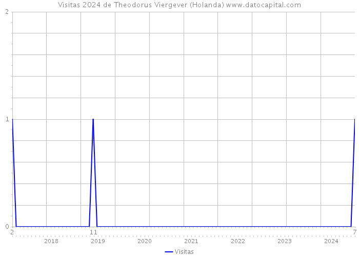 Visitas 2024 de Theodorus Viergever (Holanda) 