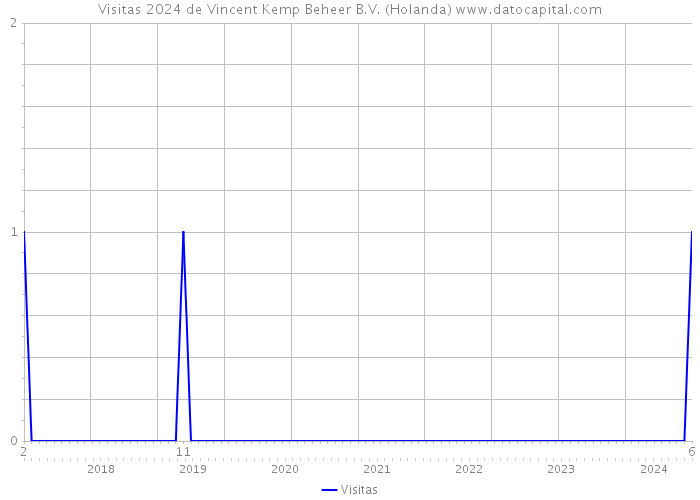 Visitas 2024 de Vincent Kemp Beheer B.V. (Holanda) 