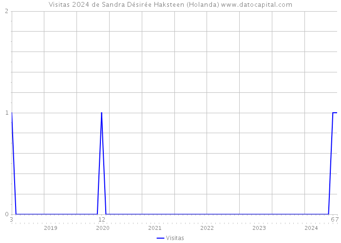 Visitas 2024 de Sandra Désirée Haksteen (Holanda) 