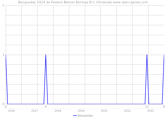 Búsquedas 2024 de Peeters Beheer Beringe B.V. (Holanda) 