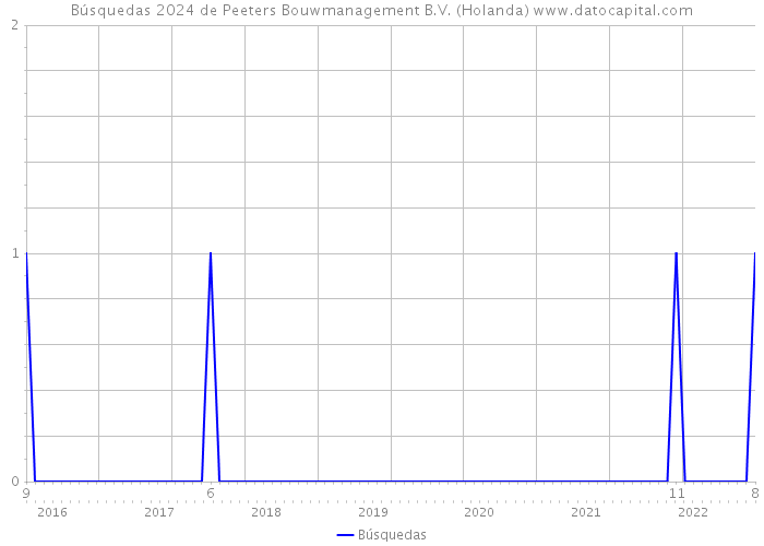 Búsquedas 2024 de Peeters Bouwmanagement B.V. (Holanda) 