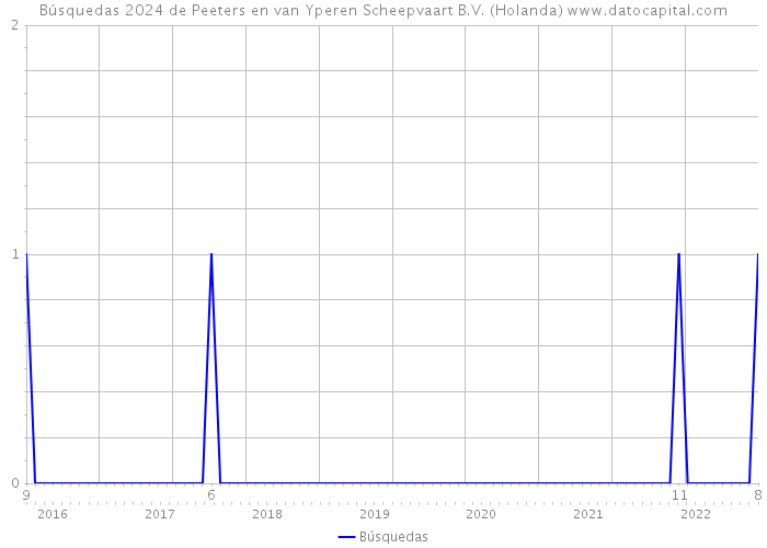 Búsquedas 2024 de Peeters en van Yperen Scheepvaart B.V. (Holanda) 