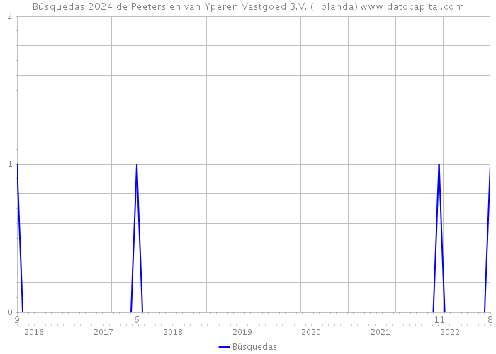 Búsquedas 2024 de Peeters en van Yperen Vastgoed B.V. (Holanda) 