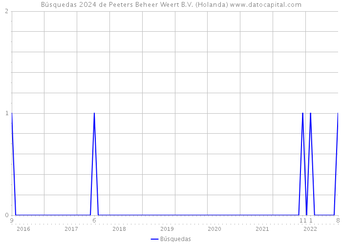 Búsquedas 2024 de Peeters Beheer Weert B.V. (Holanda) 