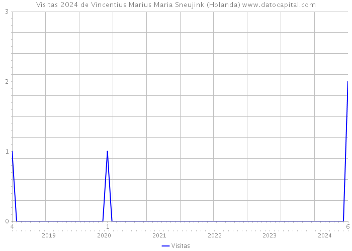 Visitas 2024 de Vincentius Marius Maria Sneujink (Holanda) 