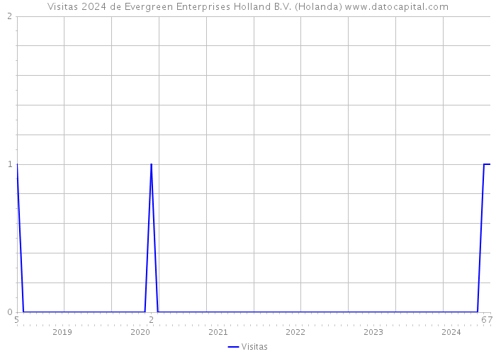 Visitas 2024 de Evergreen Enterprises Holland B.V. (Holanda) 