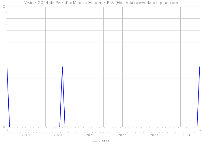 Visitas 2024 de Petrofac Mexico Holdings B.V. (Holanda) 