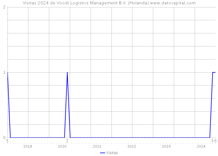 Visitas 2024 de Voodi Logistics Management B.V. (Holanda) 