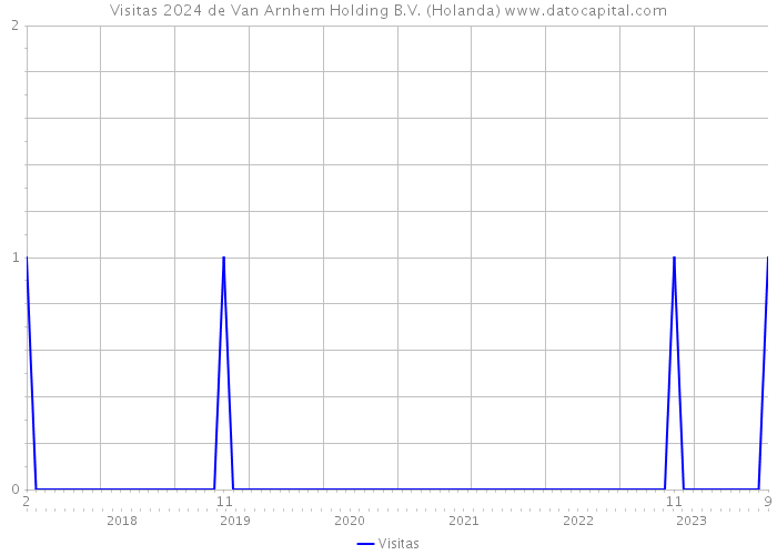 Visitas 2024 de Van Arnhem Holding B.V. (Holanda) 