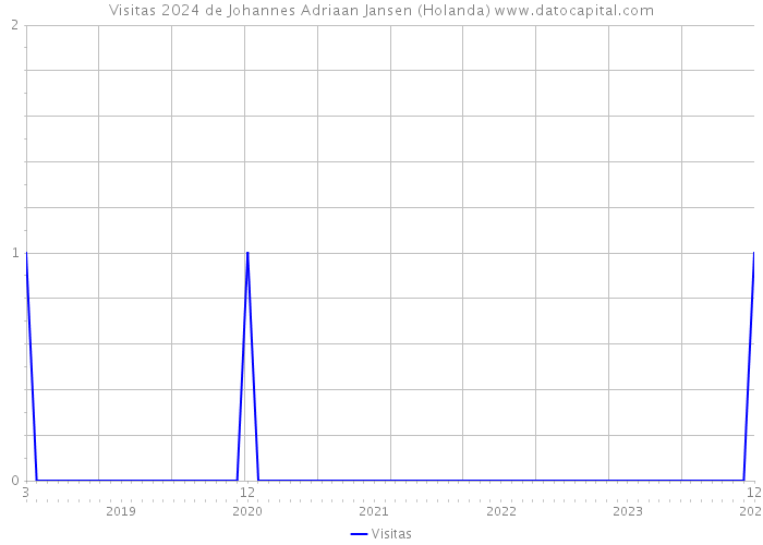 Visitas 2024 de Johannes Adriaan Jansen (Holanda) 