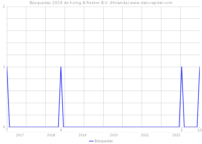 Búsquedas 2024 de König & Reeker B.V. (Holanda) 