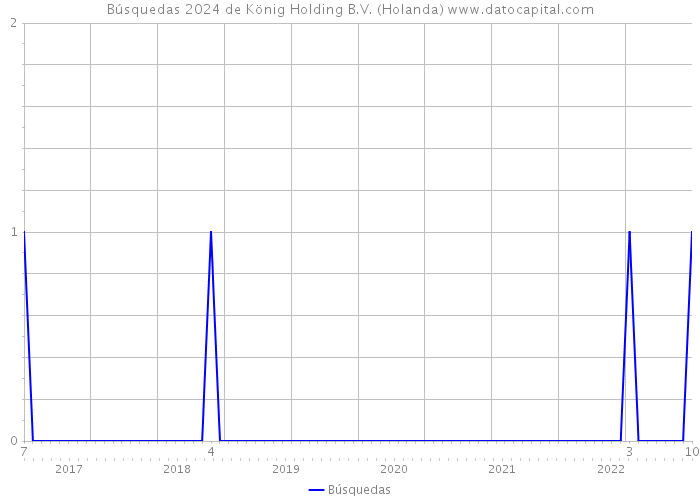 Búsquedas 2024 de König Holding B.V. (Holanda) 