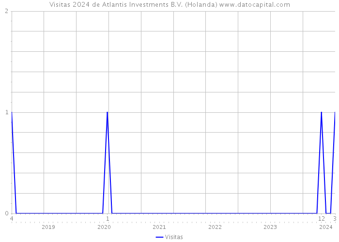 Visitas 2024 de Atlantis Investments B.V. (Holanda) 