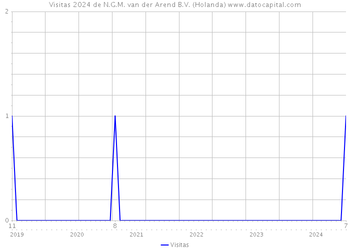 Visitas 2024 de N.G.M. van der Arend B.V. (Holanda) 