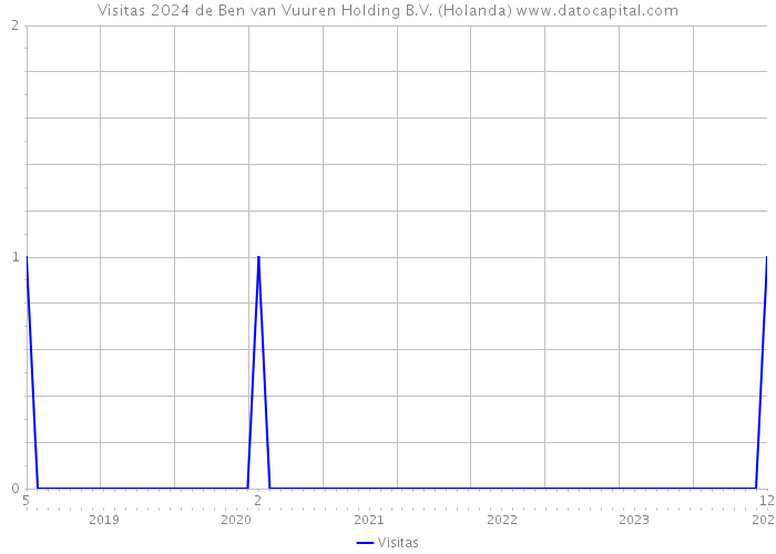Visitas 2024 de Ben van Vuuren Holding B.V. (Holanda) 