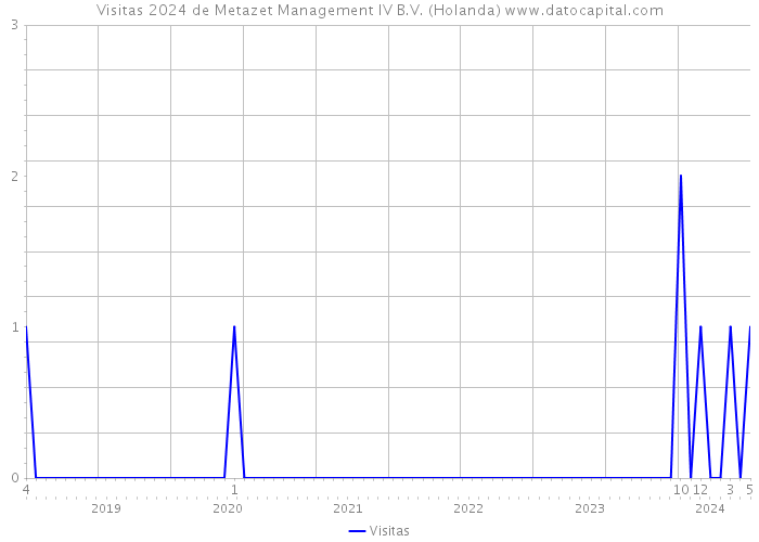 Visitas 2024 de Metazet Management IV B.V. (Holanda) 