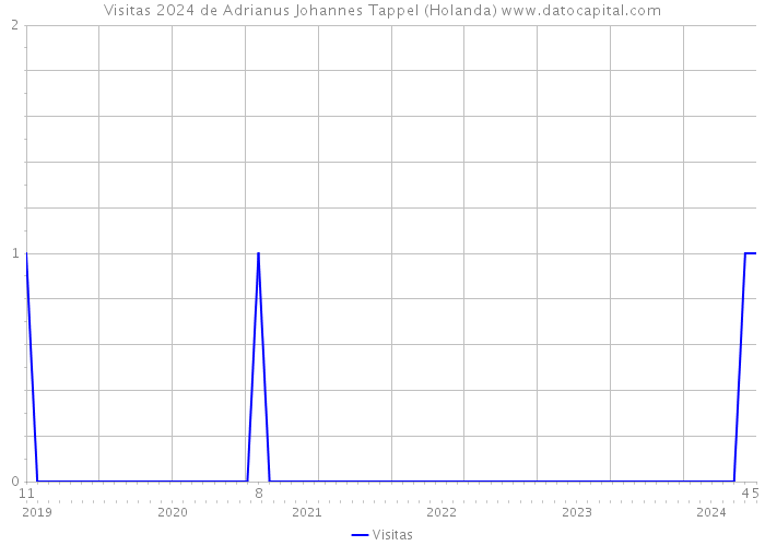 Visitas 2024 de Adrianus Johannes Tappel (Holanda) 