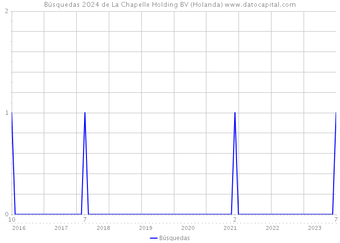 Búsquedas 2024 de La Chapelle Holding BV (Holanda) 