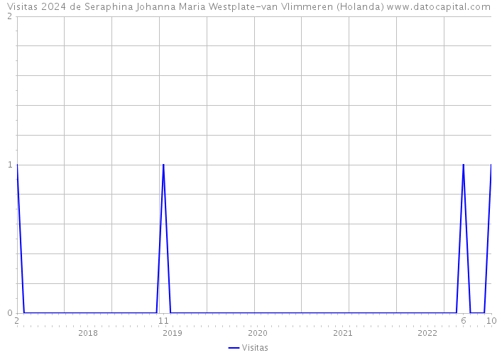 Visitas 2024 de Seraphina Johanna Maria Westplate-van Vlimmeren (Holanda) 