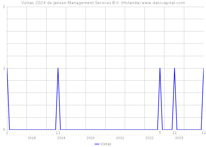 Visitas 2024 de Jansen Management Services B.V. (Holanda) 