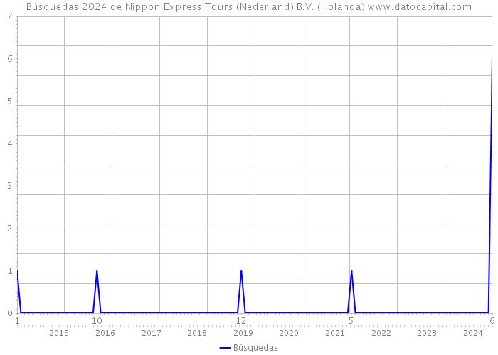 Búsquedas 2024 de Nippon Express Tours (Nederland) B.V. (Holanda) 