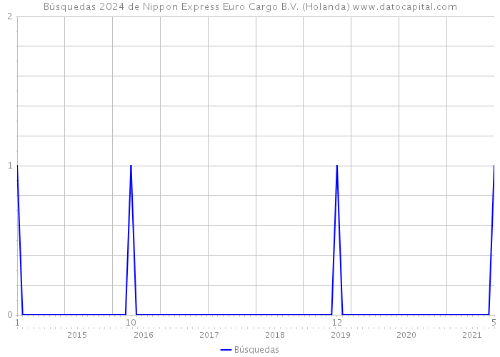Búsquedas 2024 de Nippon Express Euro Cargo B.V. (Holanda) 