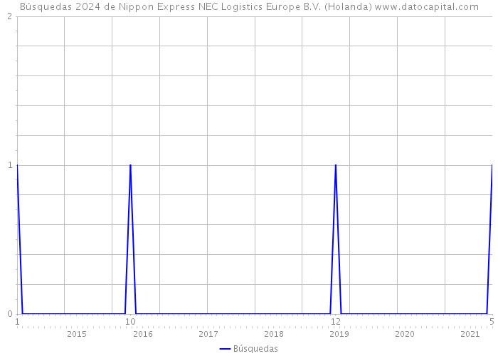 Búsquedas 2024 de Nippon Express NEC Logistics Europe B.V. (Holanda) 