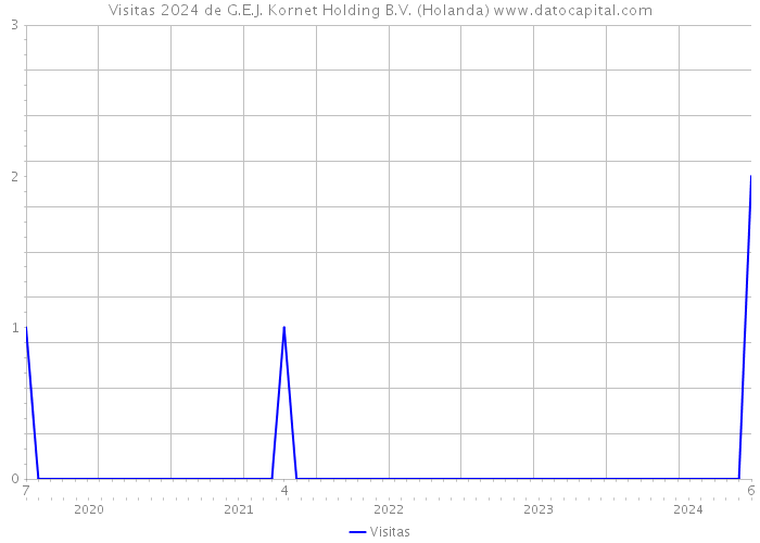 Visitas 2024 de G.E.J. Kornet Holding B.V. (Holanda) 