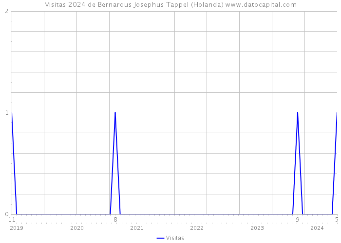 Visitas 2024 de Bernardus Josephus Tappel (Holanda) 