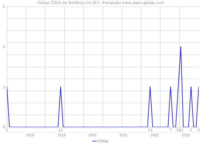 Visitas 2024 de Smithuis Inc B.V. (Holanda) 