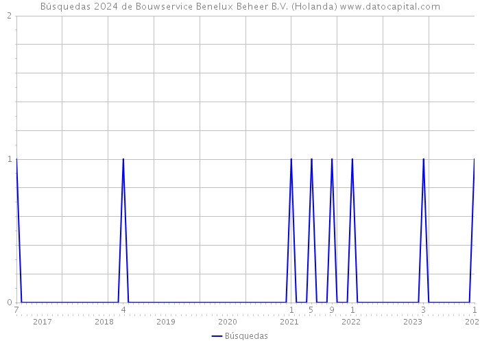 Búsquedas 2024 de Bouwservice Benelux Beheer B.V. (Holanda) 