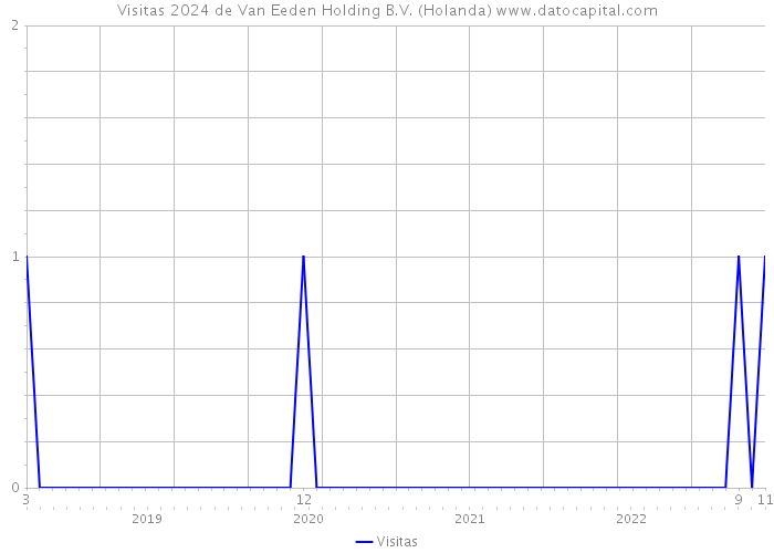 Visitas 2024 de Van Eeden Holding B.V. (Holanda) 