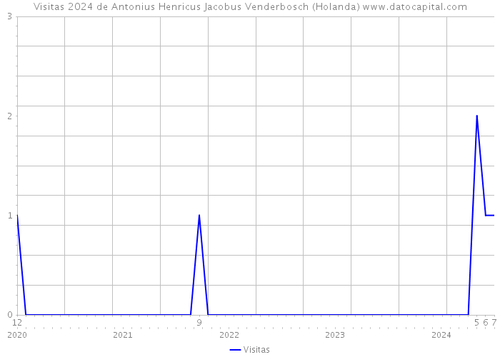 Visitas 2024 de Antonius Henricus Jacobus Venderbosch (Holanda) 