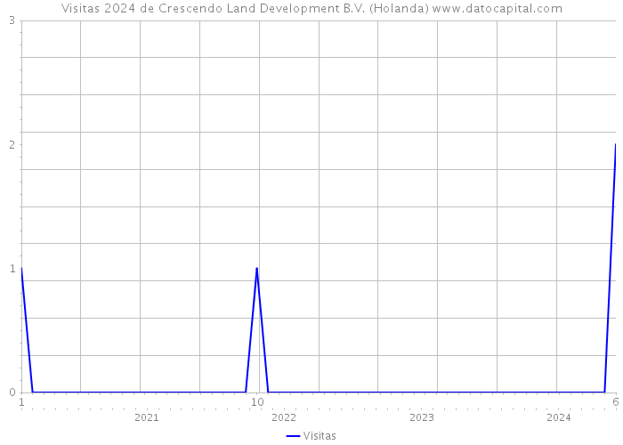 Visitas 2024 de Crescendo Land Development B.V. (Holanda) 