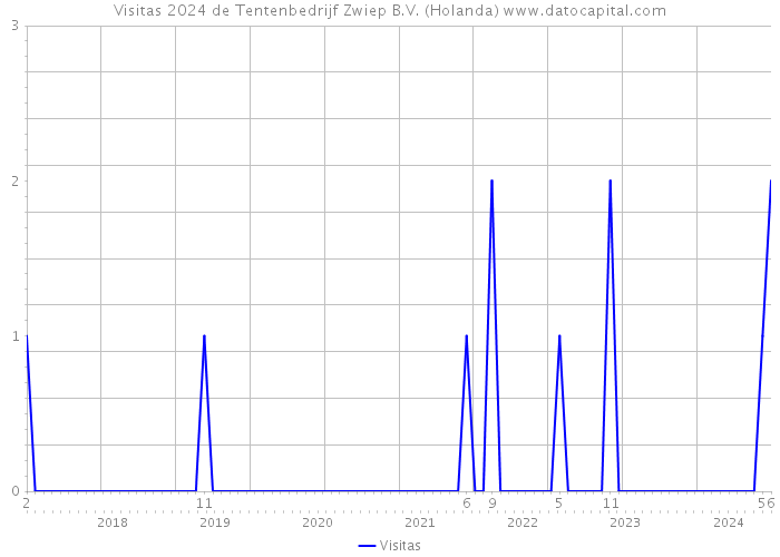 Visitas 2024 de Tentenbedrijf Zwiep B.V. (Holanda) 