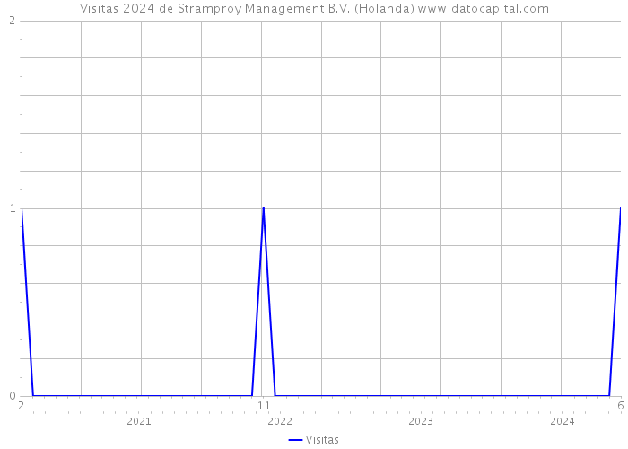 Visitas 2024 de Stramproy Management B.V. (Holanda) 