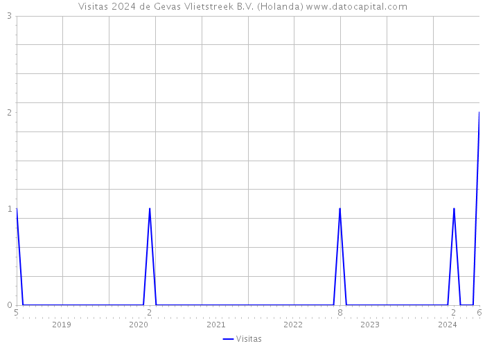 Visitas 2024 de Gevas Vlietstreek B.V. (Holanda) 