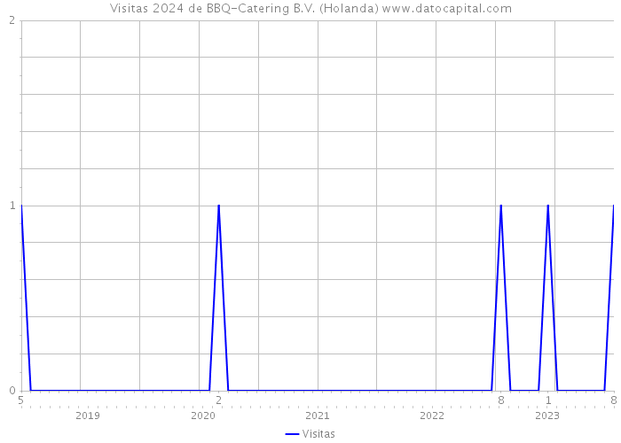 Visitas 2024 de BBQ-Catering B.V. (Holanda) 