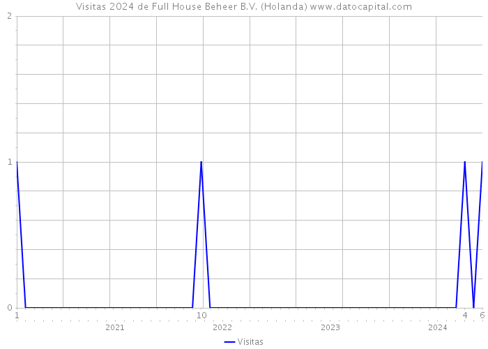 Visitas 2024 de Full House Beheer B.V. (Holanda) 