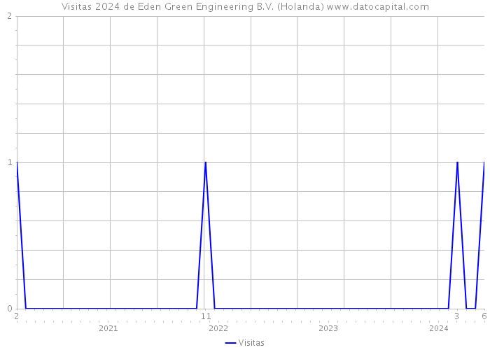 Visitas 2024 de Eden Green Engineering B.V. (Holanda) 
