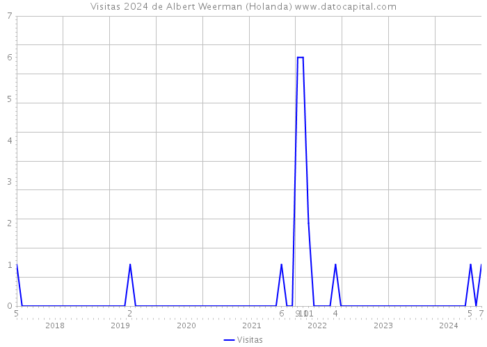 Visitas 2024 de Albert Weerman (Holanda) 