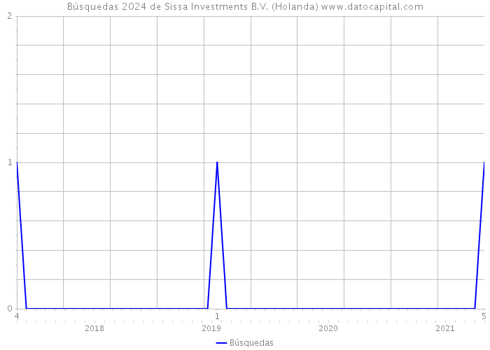 Búsquedas 2024 de Sissa Investments B.V. (Holanda) 