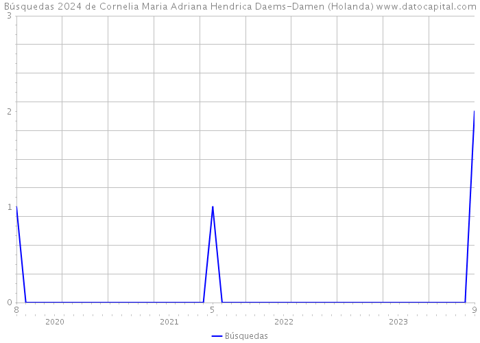 Búsquedas 2024 de Cornelia Maria Adriana Hendrica Daems-Damen (Holanda) 