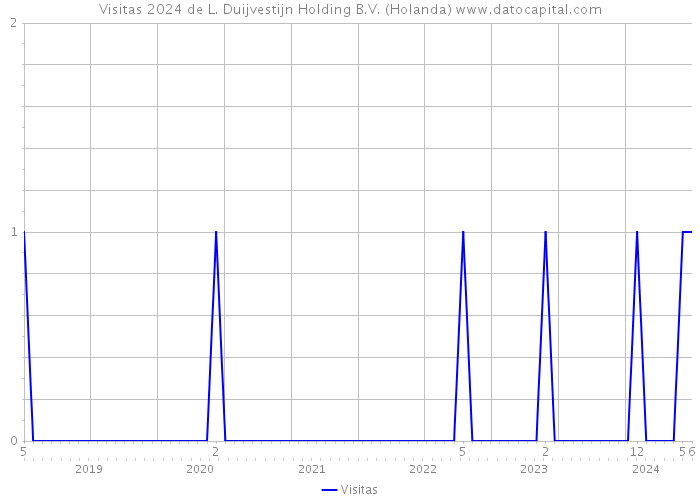 Visitas 2024 de L. Duijvestijn Holding B.V. (Holanda) 