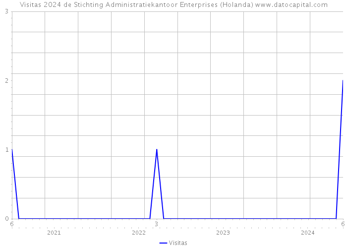 Visitas 2024 de Stichting Administratiekantoor Enterprises (Holanda) 