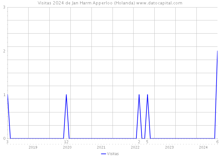 Visitas 2024 de Jan Harm Apperloo (Holanda) 