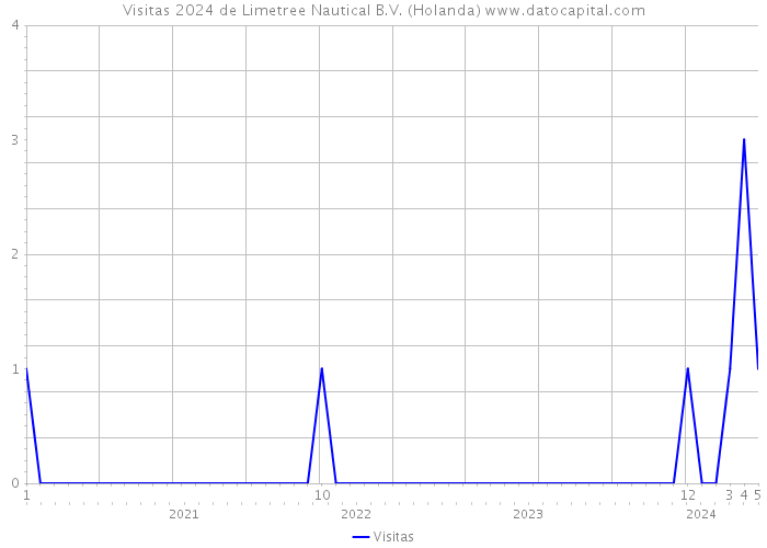 Visitas 2024 de Limetree Nautical B.V. (Holanda) 