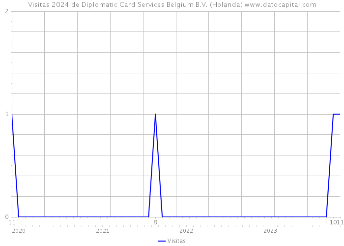 Visitas 2024 de Diplomatic Card Services Belgium B.V. (Holanda) 