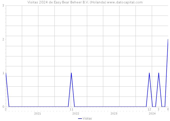 Visitas 2024 de Easy Bear Beheer B.V. (Holanda) 