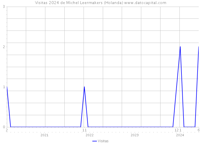 Visitas 2024 de Michel Leermakers (Holanda) 